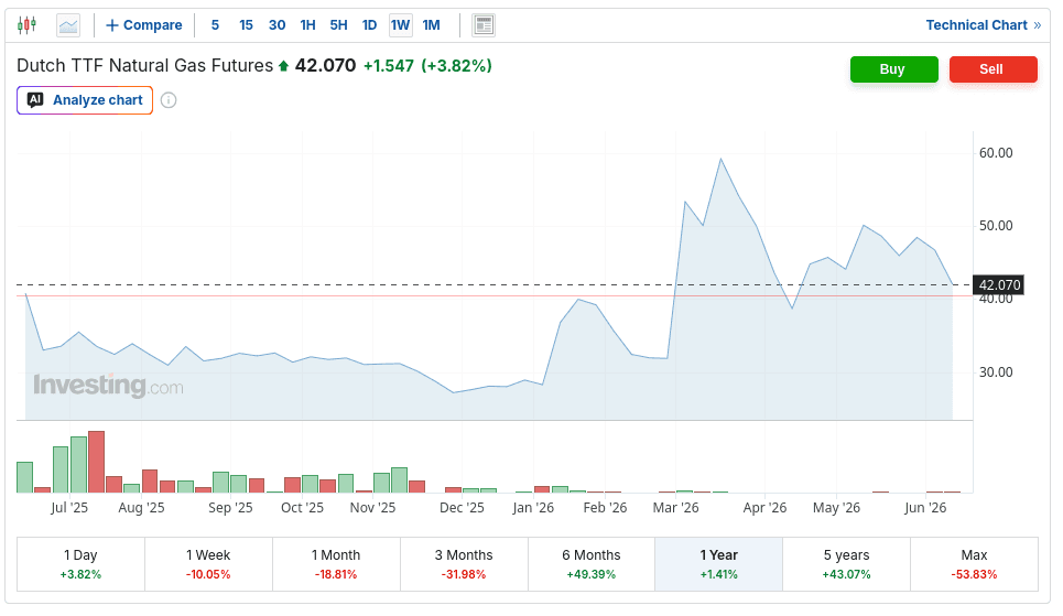 Natural gas trading prices are up already Natural gas prices are up in the summer